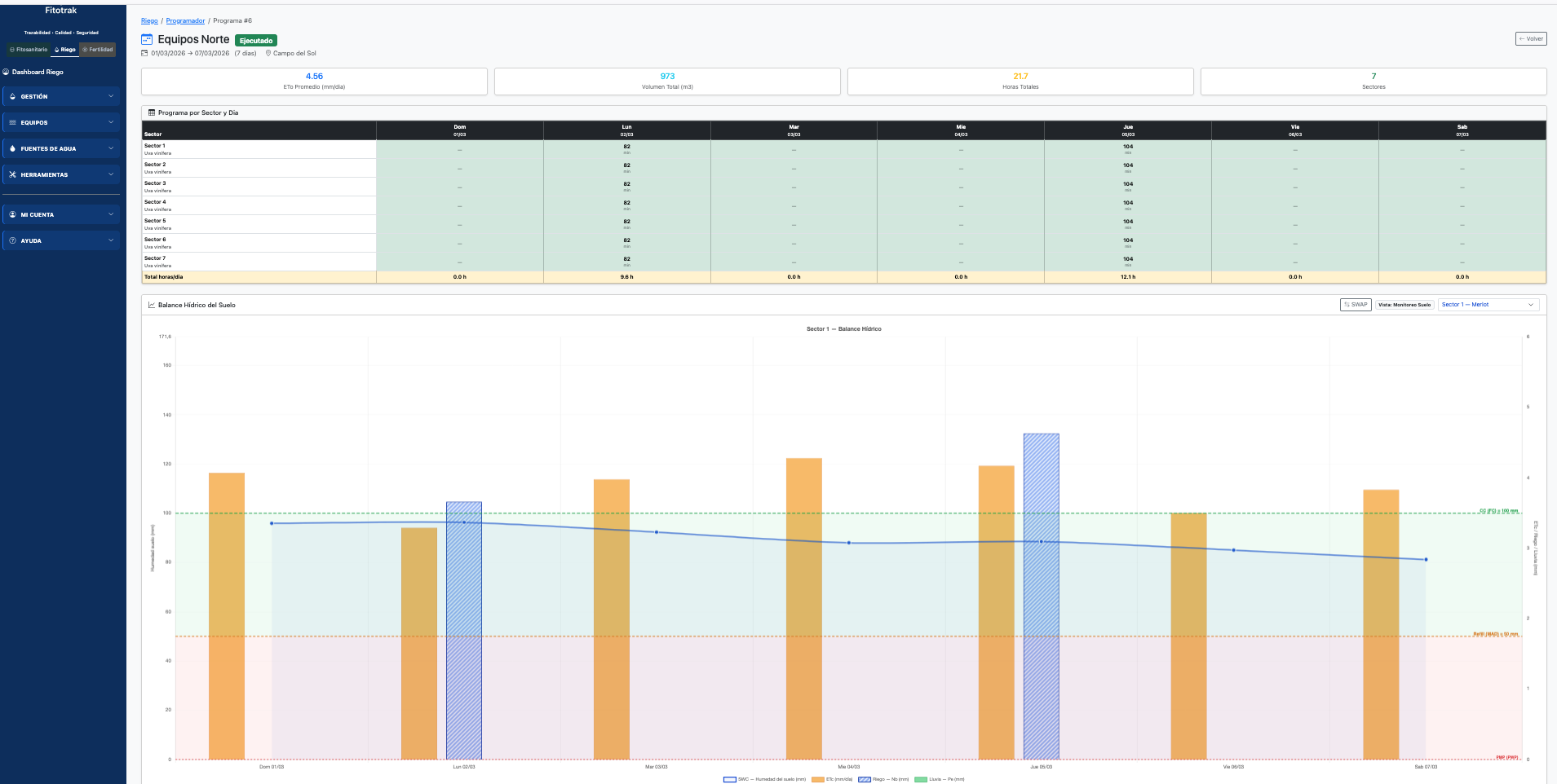 Programación de riego